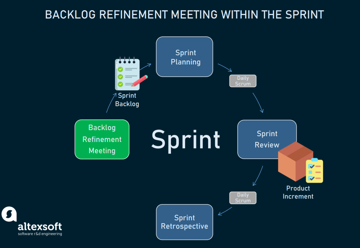 Backlog Refinement Session